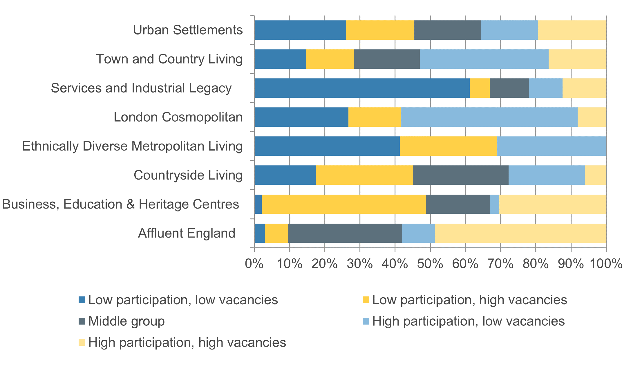 Participation and vacancies by ONS classification