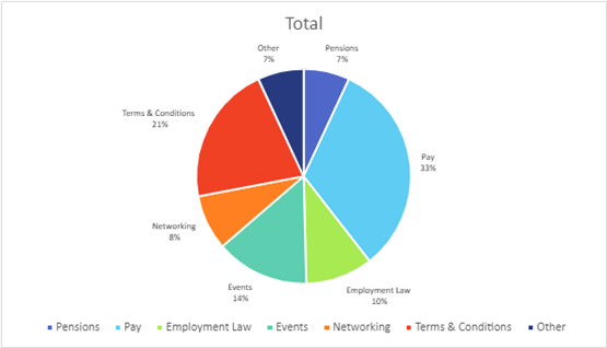 A pie chart showing how subscribers use the service, with the following results:  Terms and Conditions: 21%  Networking: 8%  Events: 14%  Pensions: 7%  Pay: 33%  Employment Law: 10%  Other: 7%