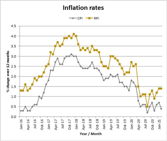 police staff council - inflation rates graph