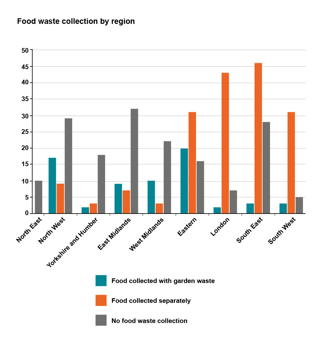 Graph - food waste collection by region