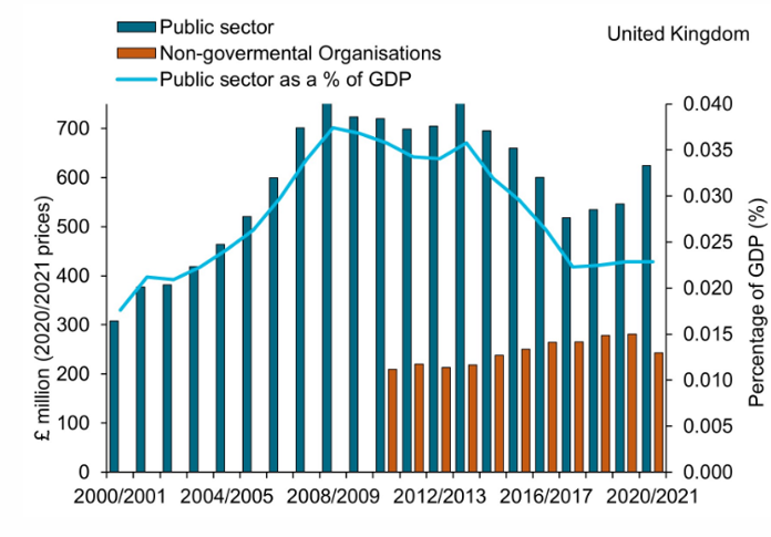 bar chart showing there is a limited amount of public sector finance available which has been declining in real terms over the last decade.Declining from an all-time high of around £700 million in 2013/14 before falling in real terms. 