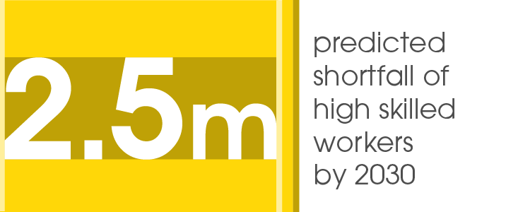  2.5m predicted shortfall of high skilled workers by 2030