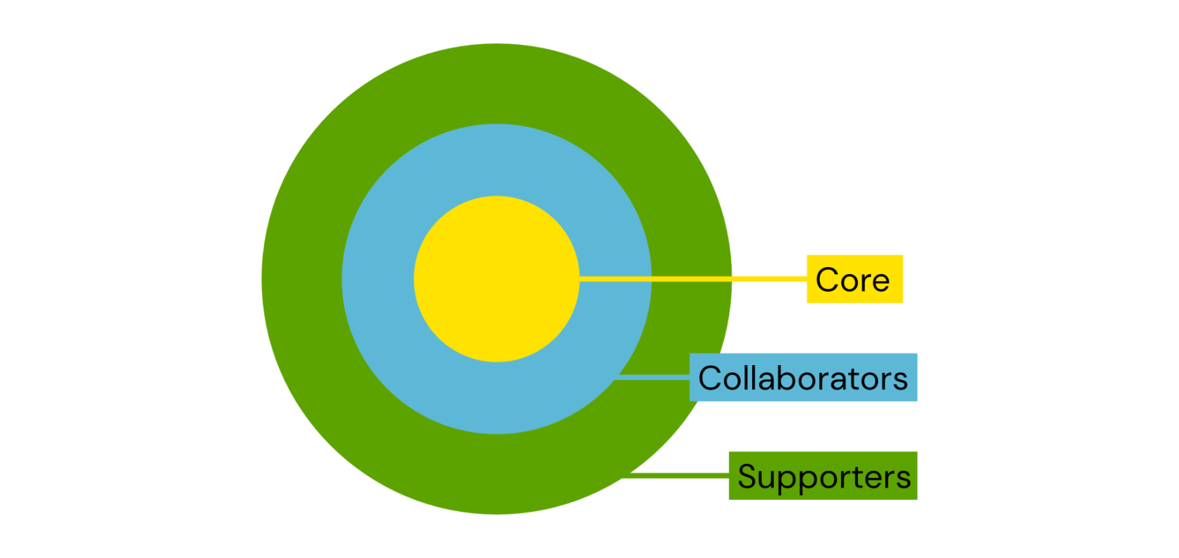 Emily Webber’s team onion model
