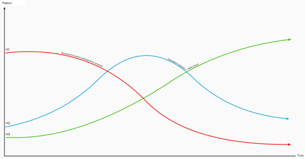 View the description of The Three Horizons template