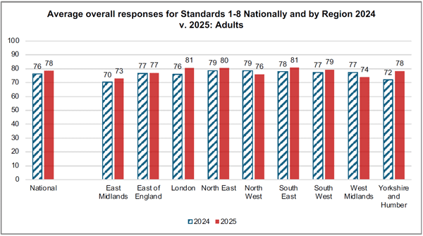 Figure 4 Adults Services Regional Comparisons from 2024 2025