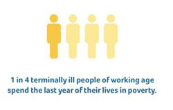 1 in 4 terminally ill people of working age spend the last year of their lives in poverty