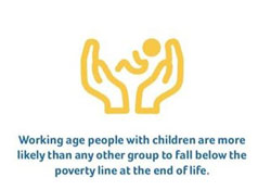 working age people with children are more likely than any other group to fall below the poverty line t the end of life