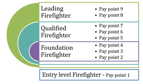A layered circular diagram showing firefighter roles and an illustration of what their pay points could look like, starting with an Entry Level Firefighter on pay point 1, progressing to a Foundation Firefighter which has pay points 2, 3, and 4, then on to a Qualified Firefighter which has pay points 5, 6 and 7. The final  level is a Leading Firefighter which has pay points 8 and 9.