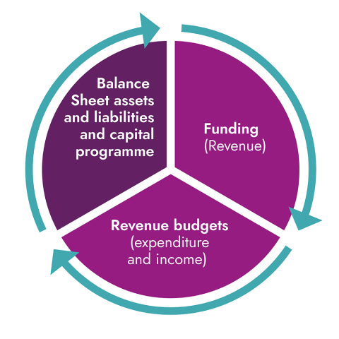 An image explain the finance cycle: Funding (revenue) leads to revenue budgets (expenditure and income) which leads to balance sheet assets and liabilities and capital programme - back to funding