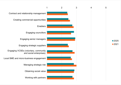 Graph showing the average results for tier one councils for both 2021 and 2025, full results are detailed in the table below.
