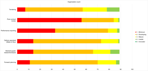 Chart 6: How tier 2 authorities scored in the 'Creating commercial opportunities' section of the National Procurement Strategy, full alternative text within document
