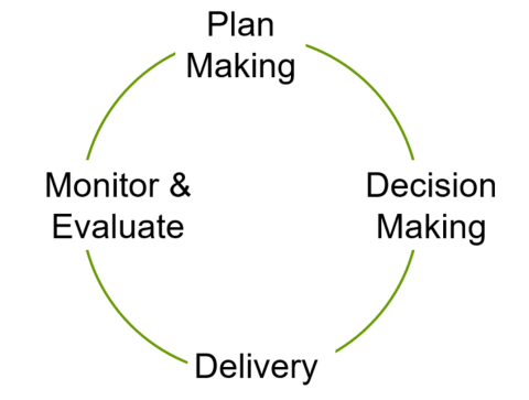 the wonderous circle of planning linkages
