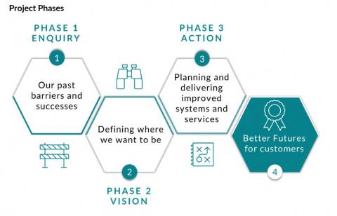 A graphic illustrating the 3 phases of the project. Phase 1 – Enquiry: our past barriers and successes. Phase 2 – Vision: defining where we want to be. Phase 3 – Action: planning and delivering improved systems and services. 4 – Outcome: better futures for customers.